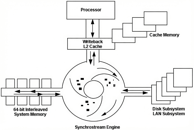 synchrostream